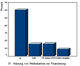 Nutzung von Werbebannern zur Finanzierung