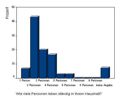 Haushaltsgroesse