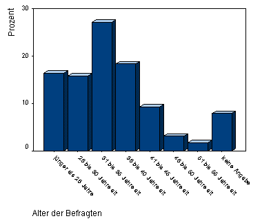 Alter der Befragten