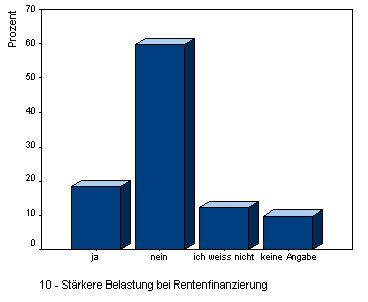 Staerkere Belastung ebi Rentenfinanzierung